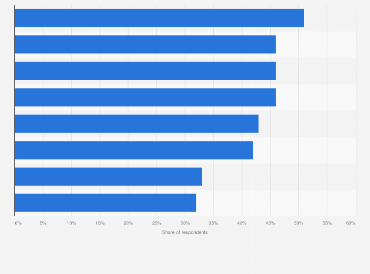Statistic: Share of Arab social media users who felt digital networks helped to empower them and influence change in their community as of July 2012