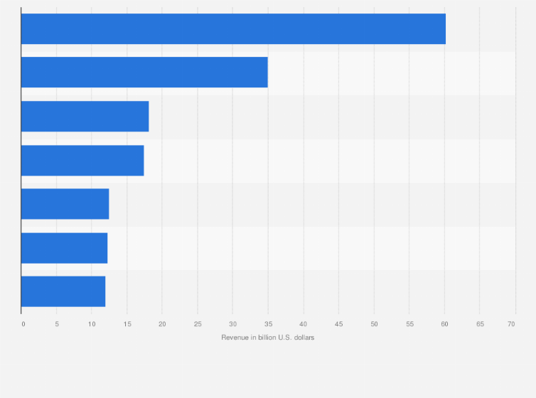Statistic: Global supply of diamonds along the value chain in 2010 (revenue in billion U.S. dollars)