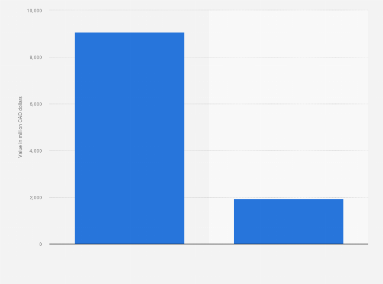 Statistic: Enterprise and brand value of Shopper Drug Mart in 2012 (in million CAD dollars)