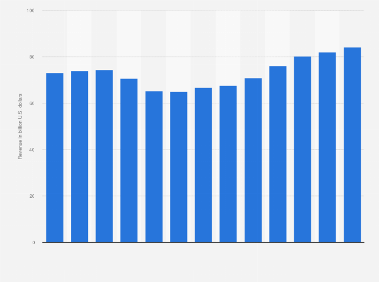 Statistic: Revenue of Procter & Gamble (P&G) from 2012 to 2024 (in billion U.S. dollars)