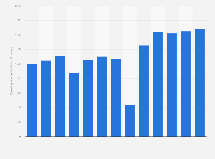 Statistic: Procter & Gamble's operating income worldwide from 2012 to 2024 (in billion U.S. dollars)