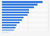 Ranking of the top college sororities in the United States 2012, showing funds donated to charity (in U.S. dollars)