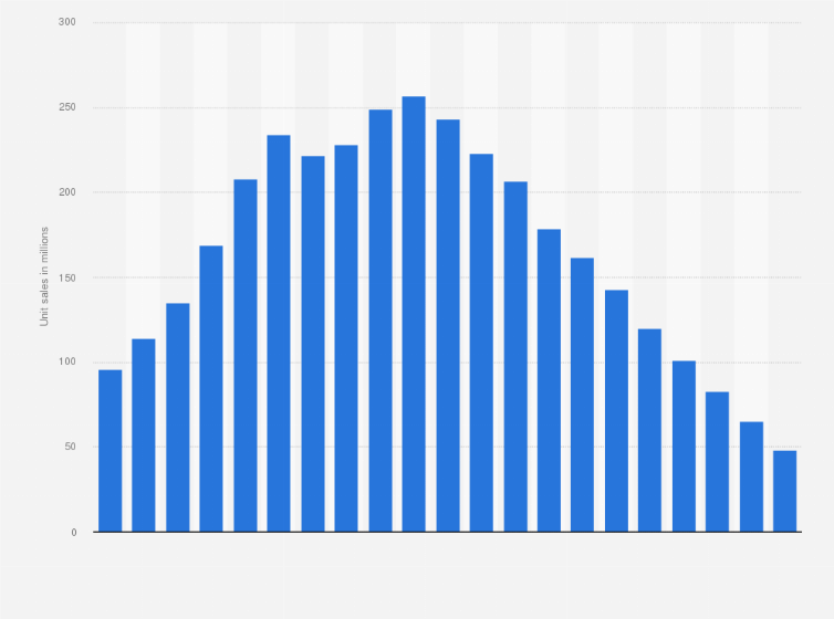 Statistic: Physical video retail unit sales in the United Kingdom (UK) from 1999 to 2019 (in millions)