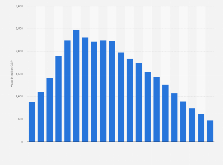 Statistic: Value of retail video sales in physical format in the United Kingdom (UK) from 1999 to 2019 (in million GBP)