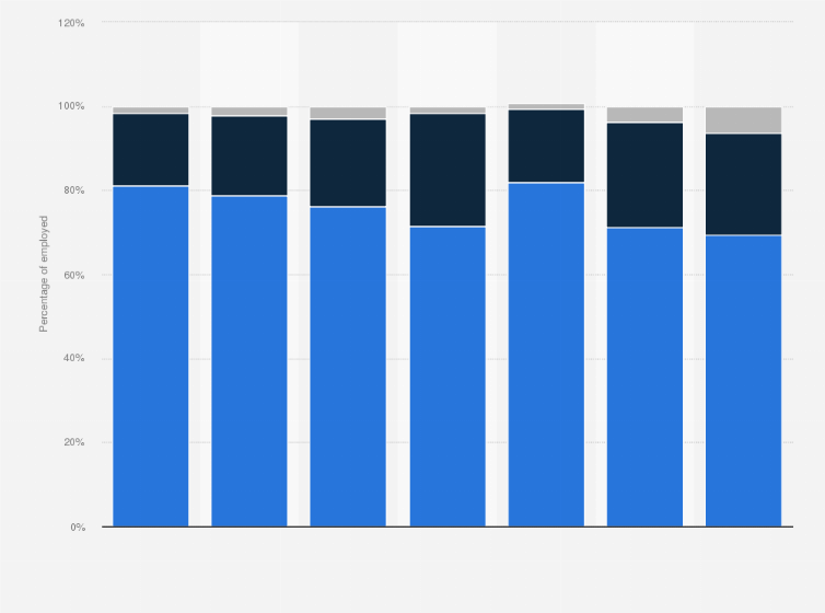 Statistic: Percent distribution of the employed by sector in selected countries as of 2011