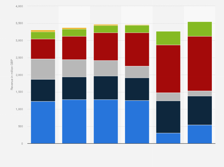 Statistic: Gross revenue of the filmed entertainment market in the United Kingdom from 2016 to 2021, by platform (in million GBP)