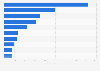 Ten countries with the largest forest area in 2022 (in million hectares)