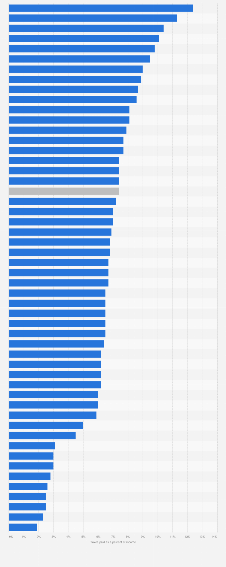 Statistic: Tax burden of the leading one percent in the United States in 2018, by state