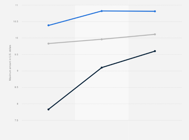 Statistic: Maximum amount consumers are willing to pay monthly for selected video streaming services in the United States from 2014 to 2017 (in U.S. dollars)
