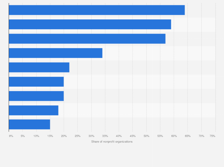 Statistic: When you think about how to run your organization most effectively, which of the following "keeps you up at night"?