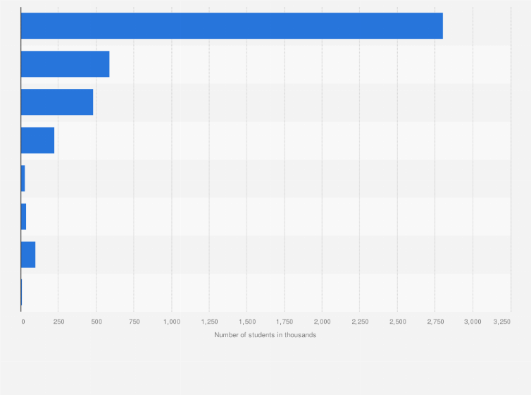 Statistic: Number of undergraduate students participating in any distance education courses in the United States 2007/08, by ethnicity (in 1,000)