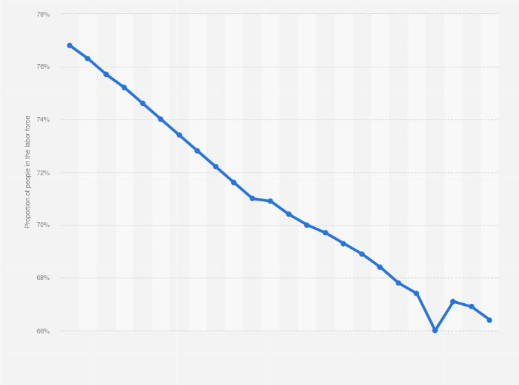 Statistic: Labor force participation rate in China from 2000 to 2023