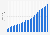 Number of film and video production and post-production companies in the United Kingdom from 1996 to 2022