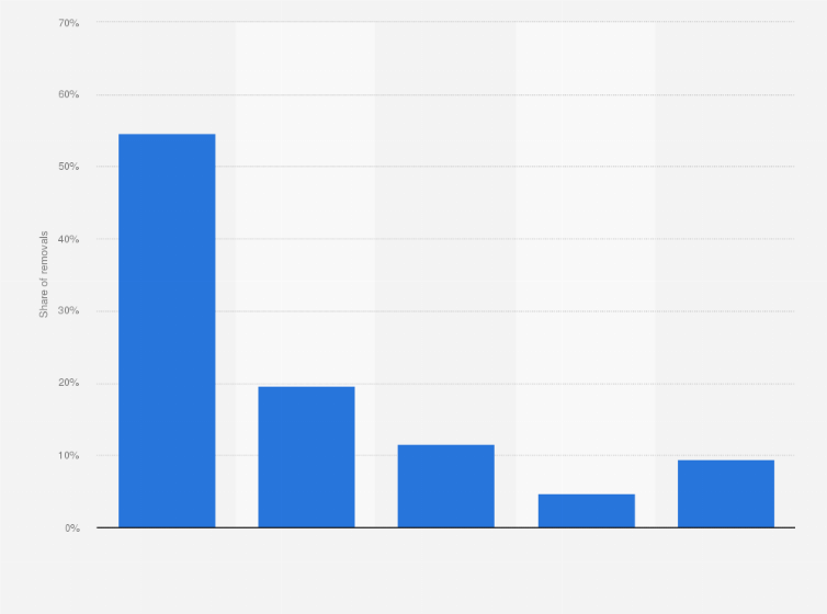 Statistic: Share of removals made by Homeland Security from the United States 2011, by type of offender