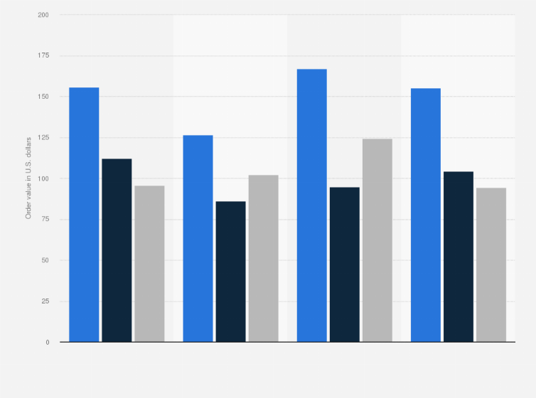 Statistic: Average online shopping order value as of 2nd quarter 2022, by region and device (in U.S. dollars)