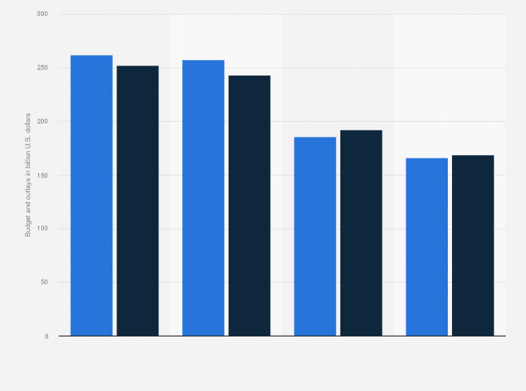 Statistic: Budget and outlays estimates of the U.S. armed forces for the fiscal year of 2025, by military department (in billion U.S. dollars)