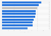 Average e-commerce spending per online shopper worldwide per visit in the 4th quarter of 2024, by category (in U.S. dollars)