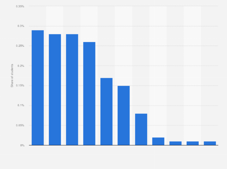 Statistic: Share of students repeating a year at elementary school in China between 2008 and 2018