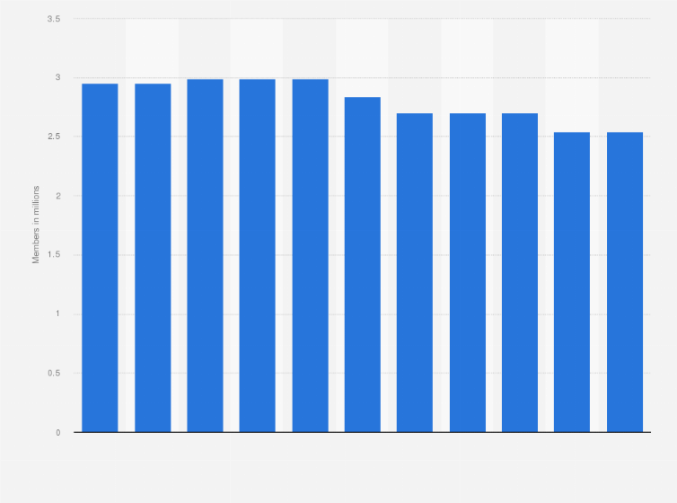 Statistic: Number of members of the Chinese army from 2010 to 2020 (in millions)