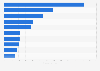 Most successful deceased Chinese artists as of 2022, by sales at public auctions (in million yuan)