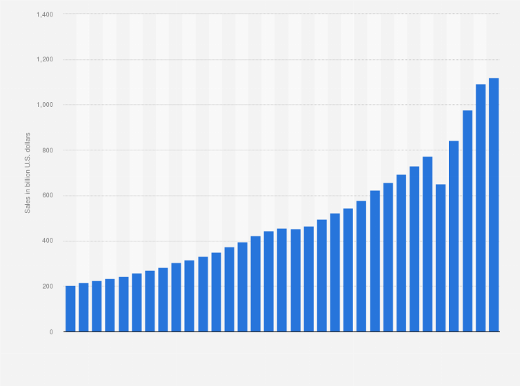 Statistic: Food services and drinking place sales in the United States from 1992 to 2024 (in billion U.S. dollars)