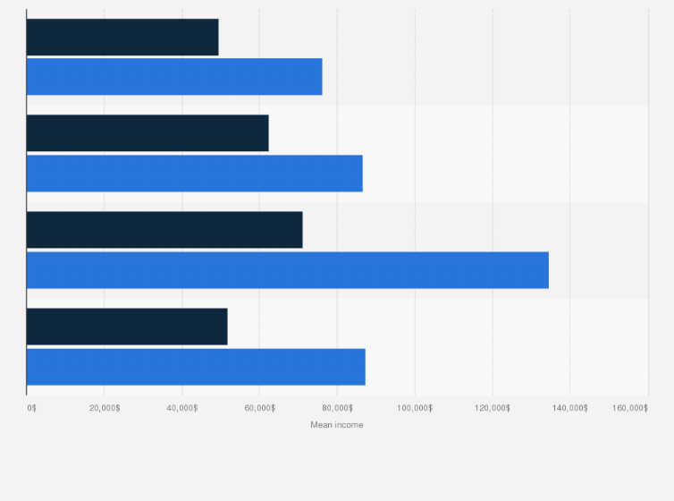 Statistic: Mean annual income of university graduates employed in full-time positions in the United States 2009, by mal-employment status and degree type (in U.S. dollars)