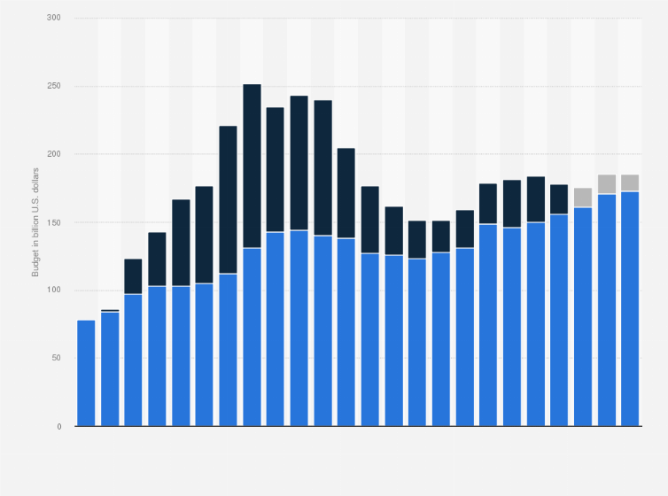 Statistic: Budget of the United States Army including overseas operations from fiscal year 2001 to 2024 (in billion U.S. dollars)