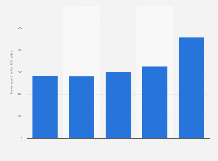 Statistic: Market value of take-home ice cream in China between 2008 and 2015 (in million U.S. dollars)