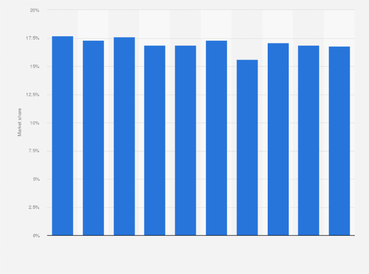 Statistic: General Motors' market share in the United States from 2015 to 2024, based on vehicle sales