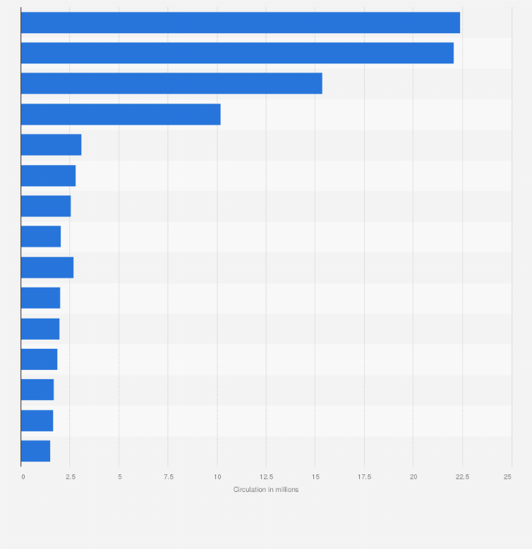 Statistic: Leading magazines in the United States in six months ended June 2023, by circulation (in millions)