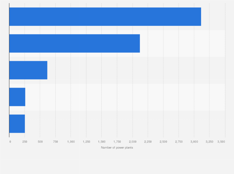 Statistic: Number of U.S. power plants in 2010, by sector