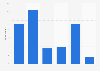 Credibility of The Wall Street Journal in the United States as of February 2022