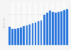 Home improvement market size in the United States from 2008 to 2028 (in billion U.S. dollars)