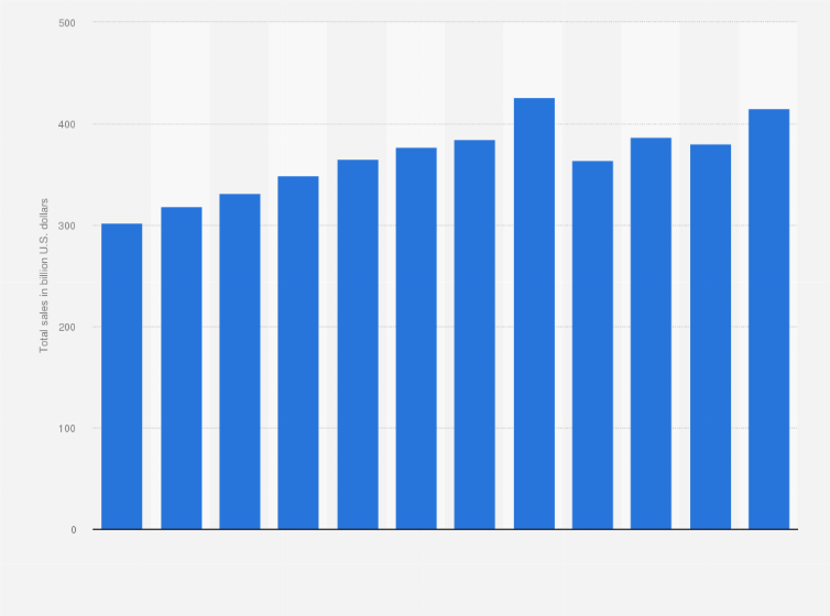 Statistic: Home improvement retail sales in the United States from 2013 to 2024 (in billion U.S. dollars)