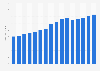 Total sales of hardware stores in the United States from 2013 to 2028 (in billion U.S. dollars)