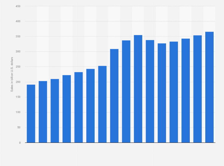 Statistic: Sales forecast of home centers in the United States from 2013 to 2028 (in billion U.S. dollars)