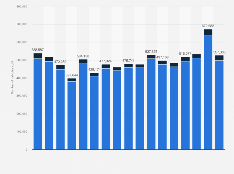 Statistic: Ford Motor Corporation's vehicle sales in the United States between 4th quarter 2020 and 4th quarter 2024, by segment