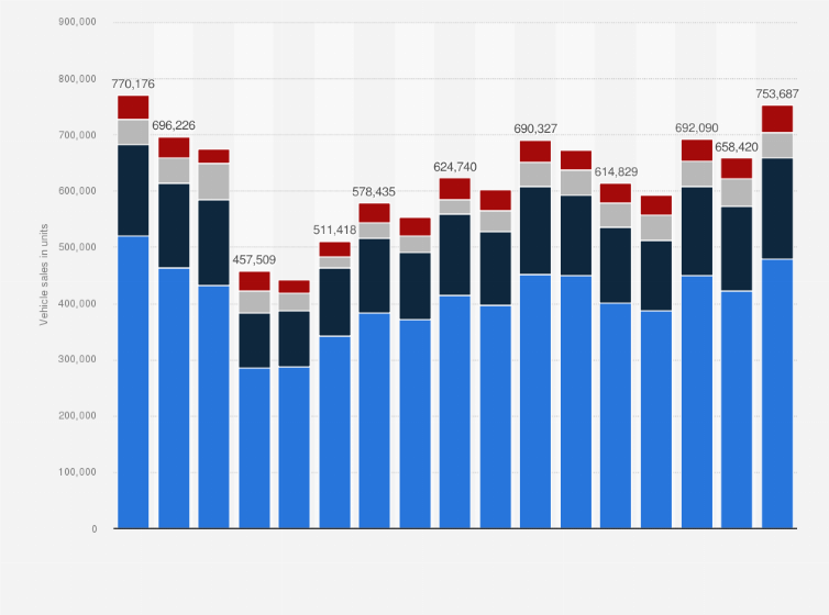 Statistic: GM's vehicle sales in the United States between 4th quarter of 2020 and 4th quarter of 2024, by brand (in units)
