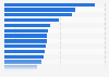 Facebook fans of National Football League teams as of November 2024 (in millions)