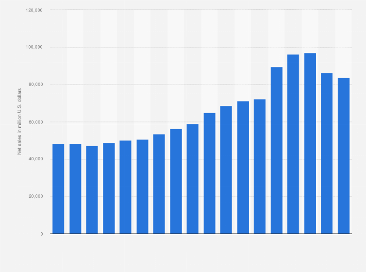 Statistic: Global net sales of Lowe's from 2007 to 2024 (in million U.S. dollars)
