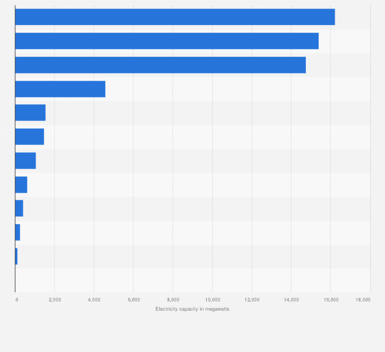 Statistic: Cumulative installed capacity of renewable energy in the United Kingdom (UK) in 2023, by source (in megawatts)