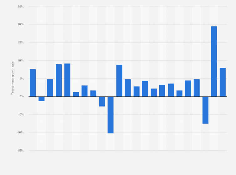 Statistic: Ad spending growth rates of leading advertisers in the United States from 2000 to 2022