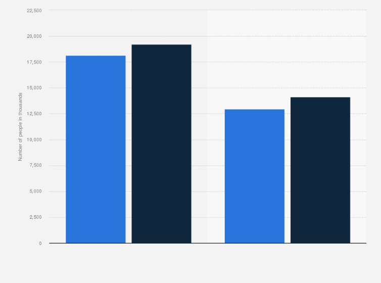 Statistic: Prevalence of disability among older U.S. Americans in 2005 and 2010 (in 1,000s)