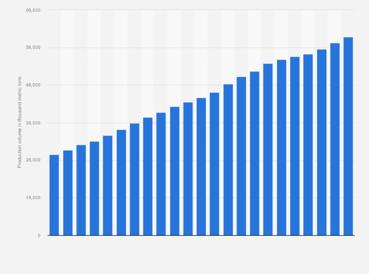 Statistic: Fish and seafood production volume from aquaculture in China from 2000 to 2022 (in 1,000 metric tons)