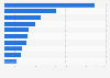 Sales of the leading food and grocery retailers in the United States in 2023 (in billion U.S. dollars)*