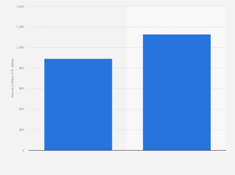Statistic: Volume of the U.S. food market in 2010 and 2015 (in billion U.S. dollars)