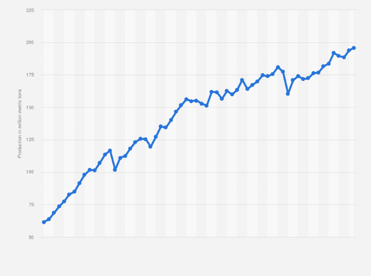 Statistic: Production of wood pulp worldwide from 1961 to 2022 (in million metric tons)