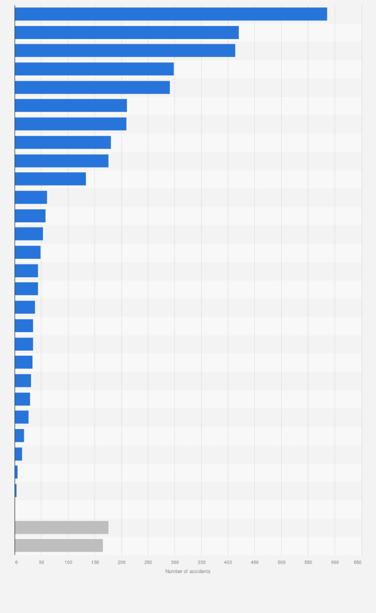Statistic: Number of recreational boating accidents in the United States in 2023, by primary contributing factor