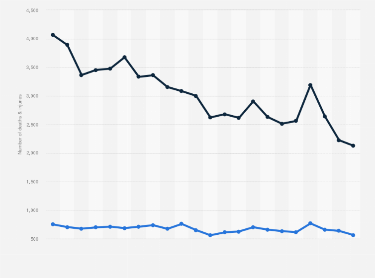 Statistic: Number injuries and deaths caused by recreational boating accidents in the United States from 2002 to 2023
