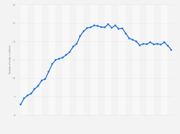 Statistic: Number of registered recreational boats in the United States from 1980 to 2023 (in millions)